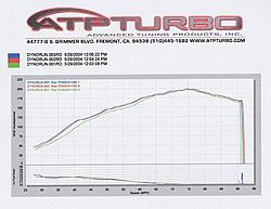 ATP Dyno Day 5-29-04 Results-dynochart1.jpg