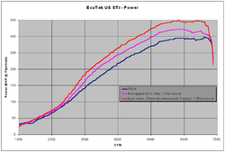 EcuTeK STi reprogramming results-power2.png