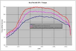 EcuTeK STi reprogramming results-torque2.png