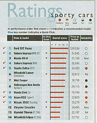 Consumer Reports tests STi and EVO-cr-dec03-3-chart.jpg